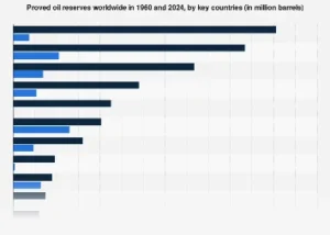Global Energy Giants: Unpacking the World’s Top Oil Reserve Holdings in 2024