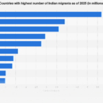 Global Hubs for Indian Migrants: Unpacking the Diaspora’s Top Destinations