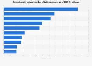 Global Hubs for Indian Migrants: Unpacking the Diaspora’s Top Destinations