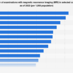 Global Landscape of Magnetic Resonance Imaging: A 2023 Comparative Analysis of National Accessibility and Utilization
