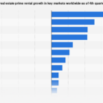 Global Office Markets Show Divergent Rental Growth Trends in Late 2025