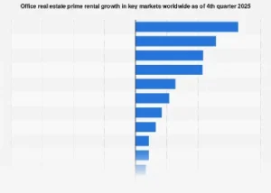 Global Office Markets Show Divergent Rental Growth Trends in Late 2025