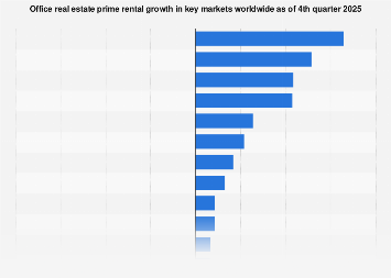 Global Office Markets Show Divergent Rental Growth Trends in Late 2025
