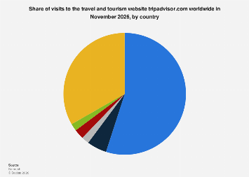 Global Travel Insights: Analyzing User Traffic Patterns for Tripadvisor in 2026