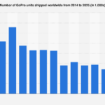 GoPro’s Global Unit Shipment Trajectory: Navigating Market Dynamics Towards 2025
