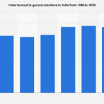 India’s 2024 General Election: A Deep Dive into Electorate Participation and Its Economic Implications