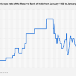 India’s Monetary Policy Trajectory: A Decades-Long Look at the Reserve Bank’s Key Interest Rate