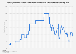 India’s Monetary Policy Trajectory: A Decades-Long Look at the Reserve Bank’s Key Interest Rate