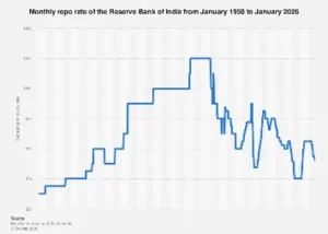 India’s Monetary Policy Trajectory: A Decades-Long Look at the Reserve Bank’s Key Interest Rate