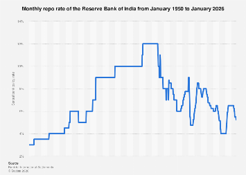 India’s Monetary Policy Trajectory: A Decades-Long Look at the Reserve Bank’s Key Interest Rate