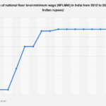 India’s Stagnant National Minimum Wage Faces Scrutiny Amidst Plans for a Living Wage Framework