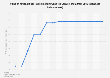 India’s Stagnant National Minimum Wage Faces Scrutiny Amidst Plans for a Living Wage Framework