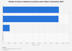 Indonesia’s Convenience Store Sector Poised for Significant Growth Through 2024, Reflecting Evolving Consumer Habits and Economic Dynamics