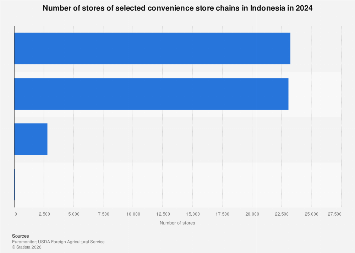 Indonesia’s Convenience Store Sector Poised for Significant Growth Through 2024, Reflecting Evolving Consumer Habits and Economic Dynamics