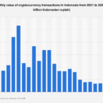 Indonesia’s Cryptocurrency Market Surges, Reaching Peaks in Transaction Value Amidst Growing User Base