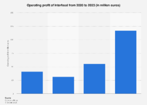 Interfood Navigates 2023 With Focus on Operational Efficiency and Profitability Amidst Shifting Market Dynamics
