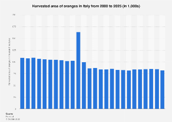 Italy’s Citrus Sector Faces Shifting Cultivation Landscape as Orange Acreage Evolves