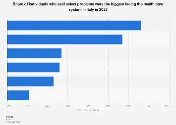 Italy’s Healthcare System Grapples with Widespread Access and Staffing Crises in 2025