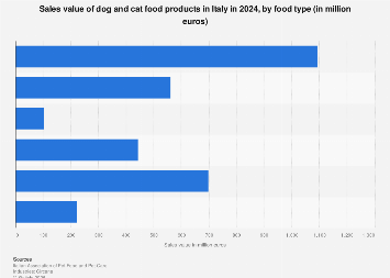 Italy’s Pet Food Market: Wet Cat Food Leads as Dry Dog Food Holds Significant Share