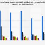 Ivory Coast Dominates Global Cocoa Output as West Africa Anchors Supply Chain.