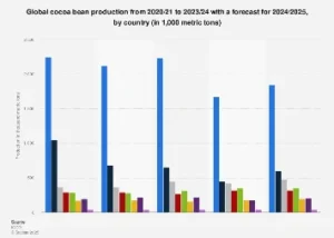 Ivory Coast Dominates Global Cocoa Output as West Africa Anchors Supply Chain.