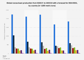 Ivory Coast Dominates Global Cocoa Output as West Africa Anchors Supply Chain.
