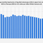 Japan’s LNG Import Costs: Analyzing the Shifting Landscape of Energy Procurement