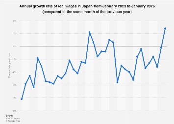 Japan’s Real Wage Trajectory: Navigating Stagnation Towards a Projected Rebound