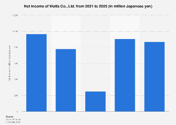 Japan’s Watts Co., Ltd. Experiences Net Income Decline in Fiscal Year 2025