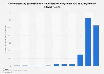 Kenya’s Wind Energy Output: A Decade of Growth Amidst Fluctuations
