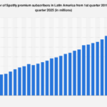 Latin America’s Digital Music Landscape: Spotify’s Enduring Dominance Amidst Shifting Consumption Habits