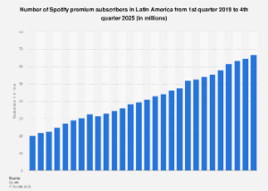 Latin America’s Digital Music Landscape: Spotify’s Enduring Dominance Amidst Shifting Consumption Habits