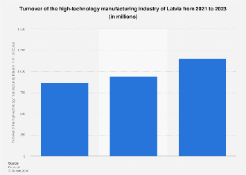 Latvia’s High-Tech Manufacturing Sector Navigates Global Currents: A Deep Dive into Turnover Trends