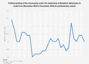 Likud’s Shifting Sands: Netanyahu’s Party Navigates Turbulent Political Landscape Amidst Regional Conflict and Electoral Uncertainty