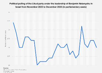 Likud’s Shifting Sands: Netanyahu’s Party Navigates Turbulent Political Landscape Amidst Regional Conflict and Electoral Uncertainty