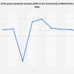 Madrid Poised for Robust Economic Expansion Through 2026, Signaling Regional Resilience
