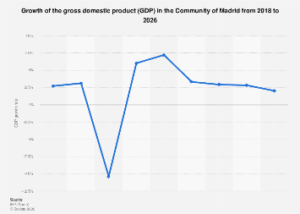 Madrid Poised for Robust Economic Expansion Through 2026, Signaling Regional Resilience
