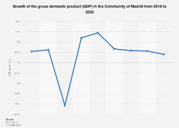 Madrid Poised for Robust Economic Expansion Through 2026, Signaling Regional Resilience
