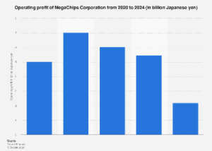 MegaChips Corporation Navigates Shifting Profit Landscape in Fiscal Year 2024