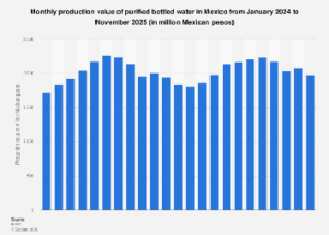Mexico’s Bottled Water Sector Poised for Significant Value Growth Through 2025