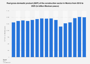 Mexico’s Construction Sector Poised for Robust Real GDP Growth in 2025 Amidst Infrastructure Push