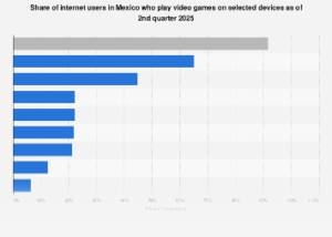 Mexico’s Digital Playground: Device Preferences Shaping the Gaming Landscape by 2025