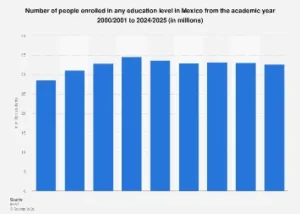 Mexico’s Evolving Educational Landscape: Enrollment Trends and Future Projections