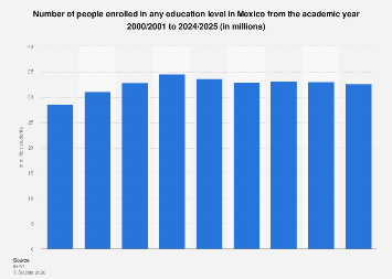 Mexico’s Evolving Educational Landscape: Enrollment Trends and Future Projections