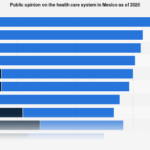 Mexico’s Healthcare System Faces Deep Trust Deficit Amidst Affordability and Access Challenges