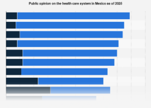 Mexico’s Healthcare System Faces Deep Trust Deficit Amidst Affordability and Access Challenges