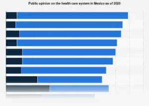 Mexico’s Healthcare System Faces Deep Trust Deficit Amidst Affordability and Access Challenges