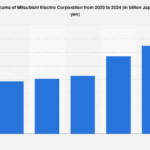 Mitsubishi Electric’s Ascending Profit Trajectory Signals Robust Fiscal Health