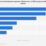 Moderna’s Strategic Allocation of Research and Development Resources: A Deep Dive into Future Investment