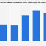 Myers Industries Navigates Financial Landscape: Analyzing Net Cash Position Amidst Economic Shifts
